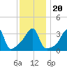 Pawtuxet Cove tide chart for Friday, December 20, 2024