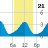 Pawtuxet Cove tide chart for Saturday, December 21, 2024