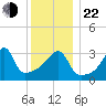 Pawtuxet Cove tide chart for Sunday, December 22, 2024