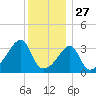 Pawtuxet Cove tide chart for Friday, December 27, 2024