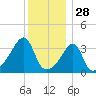 Pawtuxet Cove tide chart for Saturday, December 28, 2024