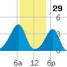 Pawtuxet Cove tide chart for Sunday, December 29, 2024