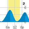 Pawtuxet Cove tide chart for Monday, December 2, 2024