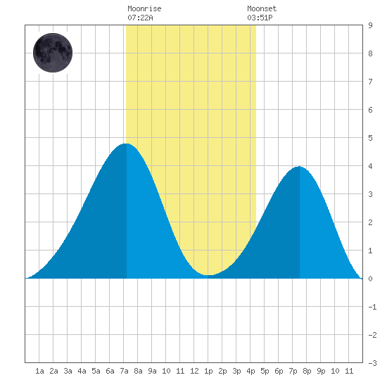Pawtuxet Cove tide chart for Monday, December 30, 2024