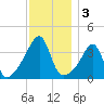 Pawtuxet Cove tide chart for Tuesday, December 3, 2024