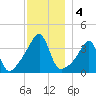 Pawtuxet Cove tide chart for Wednesday, December 4, 2024