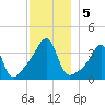 Pawtuxet Cove tide chart for Thursday, December 5, 2024