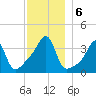 Pawtuxet Cove tide chart for Friday, December 6, 2024