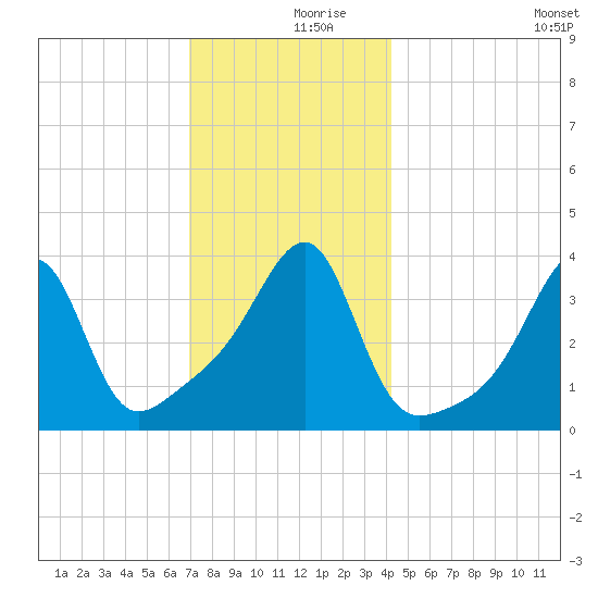 Pawtuxet Cove tide chart for Saturday, December 7, 2024