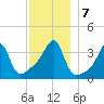 Pawtuxet Cove tide chart for Saturday, December 7, 2024