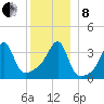 Pawtuxet Cove tide chart for Sunday, December 8, 2024