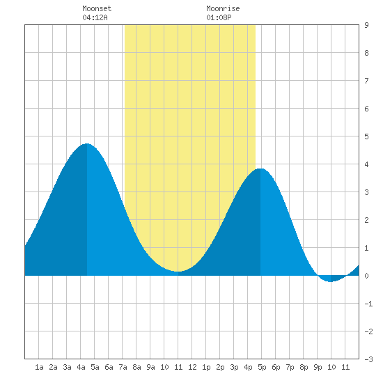 Pawtuxet Cove tide chart for Friday, January 10, 2025