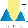 Pawtuxet Cove tide chart for Saturday, January 11, 2025