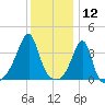 Pawtuxet Cove tide chart for Sunday, January 12, 2025