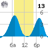 Pawtuxet Cove tide chart for Monday, January 13, 2025