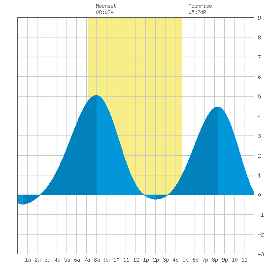 Pawtuxet Cove tide chart for Tuesday, January 14, 2025
