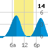 Pawtuxet Cove tide chart for Tuesday, January 14, 2025