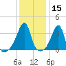 Pawtuxet Cove tide chart for Wednesday, January 15, 2025