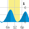Pawtuxet Cove tide chart for Wednesday, January 1, 2025
