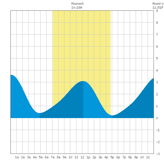 Pawtuxet Cove tide chart for Monday, January 20, 2025