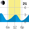 Pawtuxet Cove tide chart for Tuesday, January 21, 2025