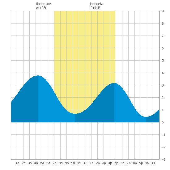 Pawtuxet Cove tide chart for Saturday, January 25, 2025