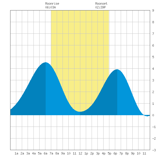Pawtuxet Cove tide chart for Monday, January 27, 2025