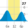 Pawtuxet Cove tide chart for Monday, January 27, 2025