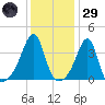Pawtuxet Cove tide chart for Wednesday, January 29, 2025