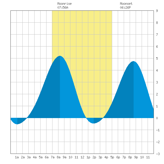 Pawtuxet Cove tide chart for Thursday, January 30, 2025