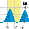Pawtuxet Cove tide chart for Thursday, January 30, 2025