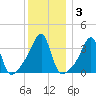 Pawtuxet Cove tide chart for Friday, January 3, 2025