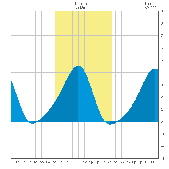 Pawtuxet Cove tide chart for Saturday, January 4, 2025