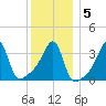 Pawtuxet Cove tide chart for Sunday, January 5, 2025