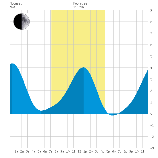 Pawtuxet Cove tide chart for Monday, January 6, 2025