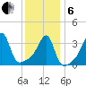 Pawtuxet Cove tide chart for Monday, January 6, 2025