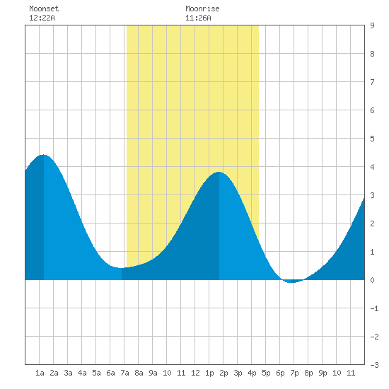 Pawtuxet Cove tide chart for Tuesday, January 7, 2025