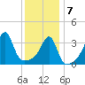 Pawtuxet Cove tide chart for Tuesday, January 7, 2025