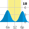 Pawtuxet Cove tide chart for Monday, February 10, 2025