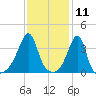 Pawtuxet Cove tide chart for Tuesday, February 11, 2025