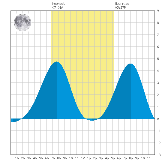 Pawtuxet Cove tide chart for Wednesday, February 12, 2025