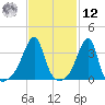Pawtuxet Cove tide chart for Wednesday, February 12, 2025