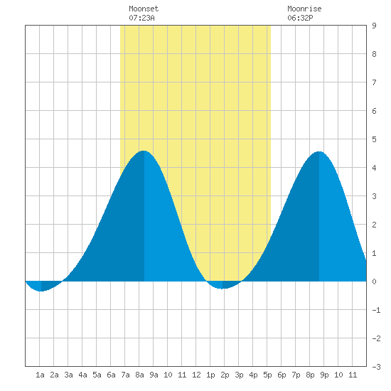 Pawtuxet Cove tide chart for Thursday, February 13, 2025