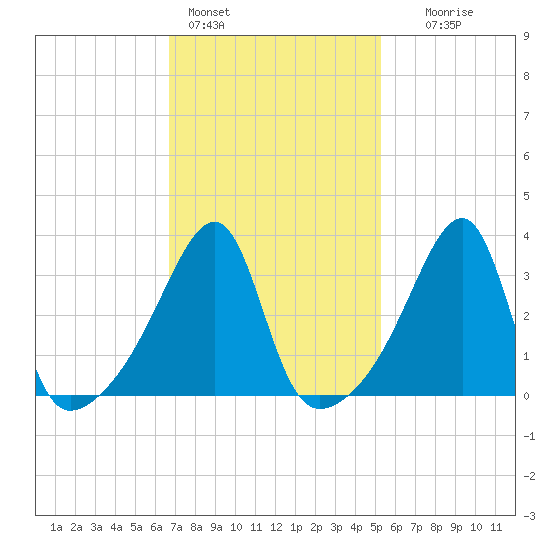 Pawtuxet Cove tide chart for Friday, February 14, 2025