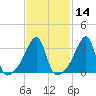 Pawtuxet Cove tide chart for Friday, February 14, 2025