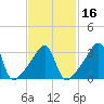 Pawtuxet Cove tide chart for Sunday, February 16, 2025