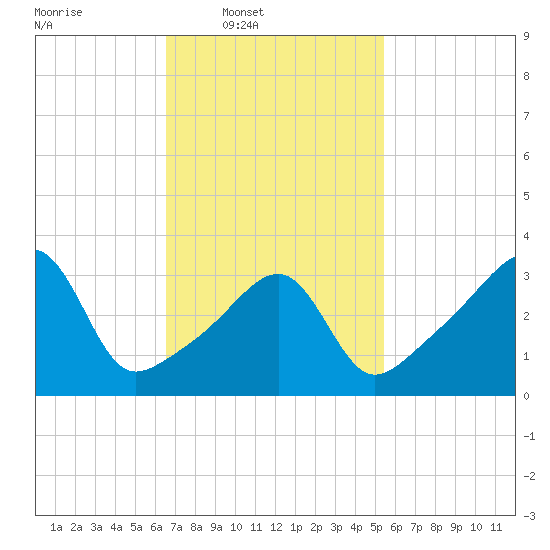 Pawtuxet Cove tide chart for Wednesday, February 19, 2025