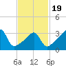 Pawtuxet Cove tide chart for Wednesday, February 19, 2025