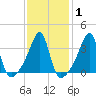 Pawtuxet Cove tide chart for Saturday, February 1, 2025