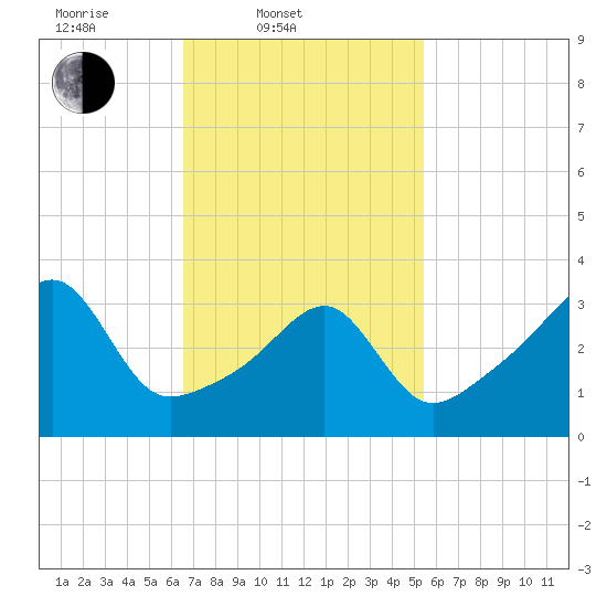 Pawtuxet Cove tide chart for Thursday, February 20, 2025